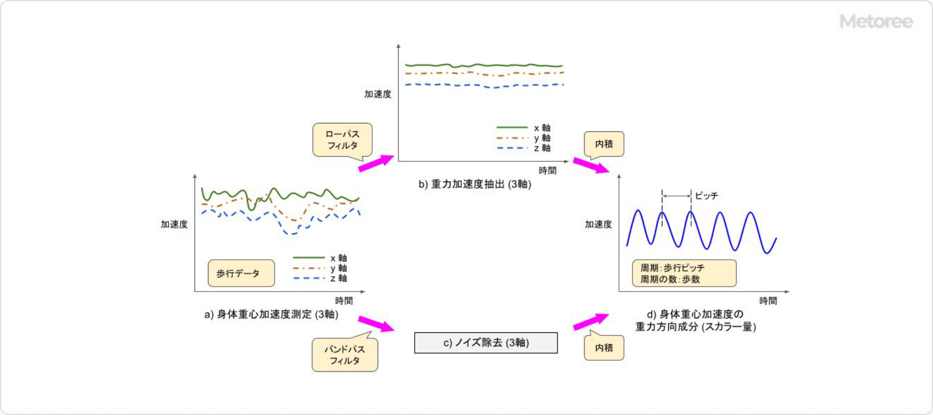 3軸加速度センサー信号処理 (歩数計)
