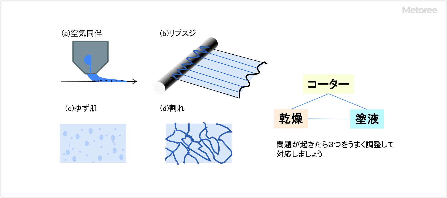 Figure3　コーティング欠陥の代表例