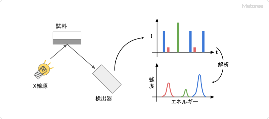 图 2. 使用能量色散 X 射线分析仪进行测量的图像