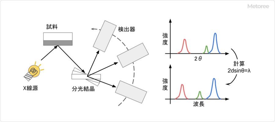 図3. 波長分散型X線分析装置の測定イメージ