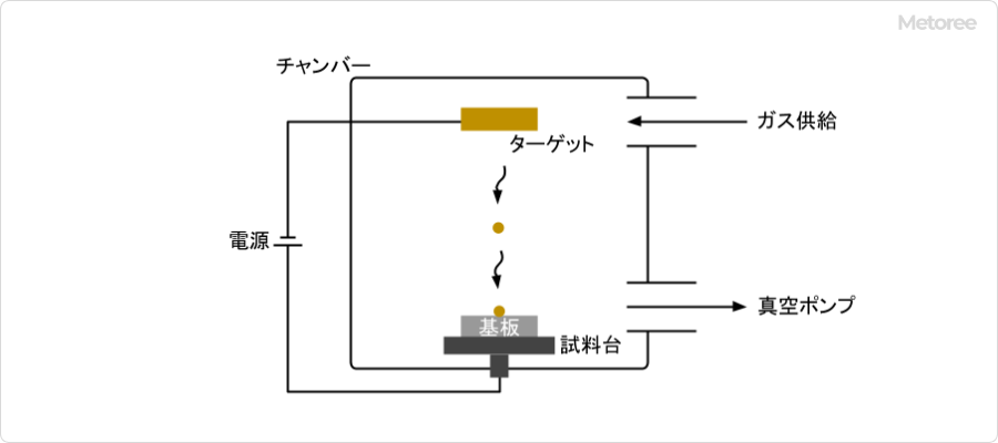図1-スパッタリング装置の構造