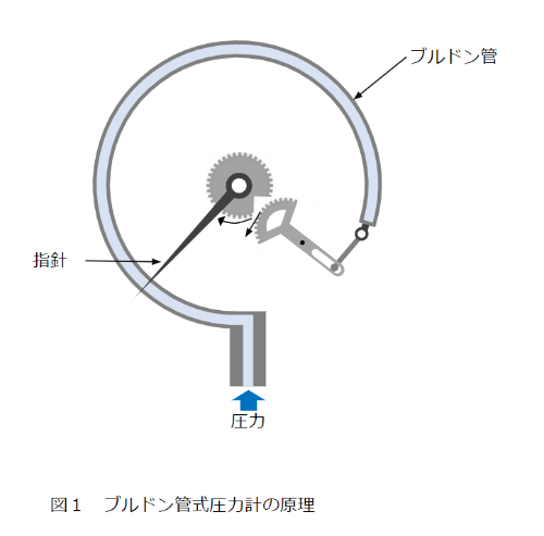 2023年版】圧力計9選・メーカー20社一覧・製品価格 | Metoree