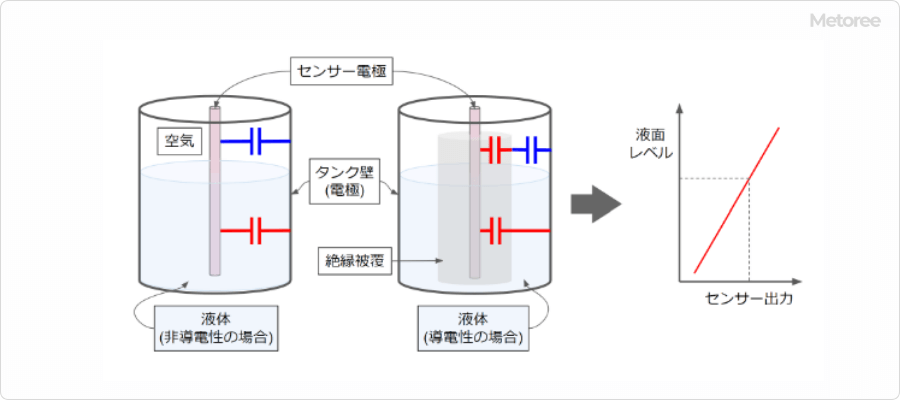 液面センサーの測定原理