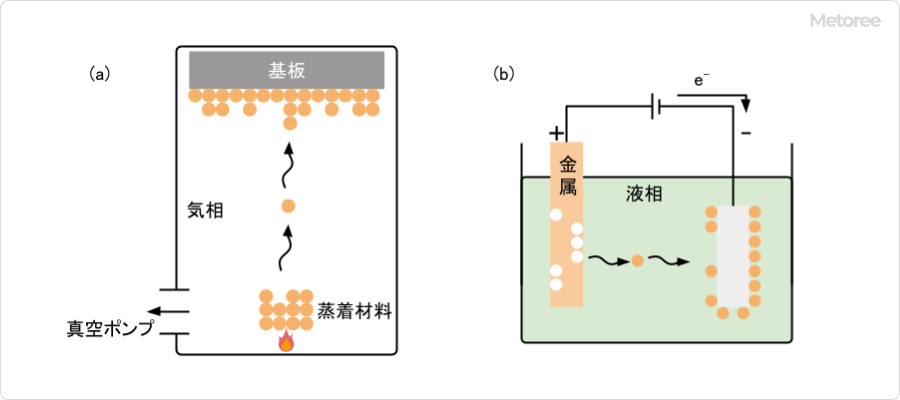 図1-蒸着装置の原理イメージと液相成長法