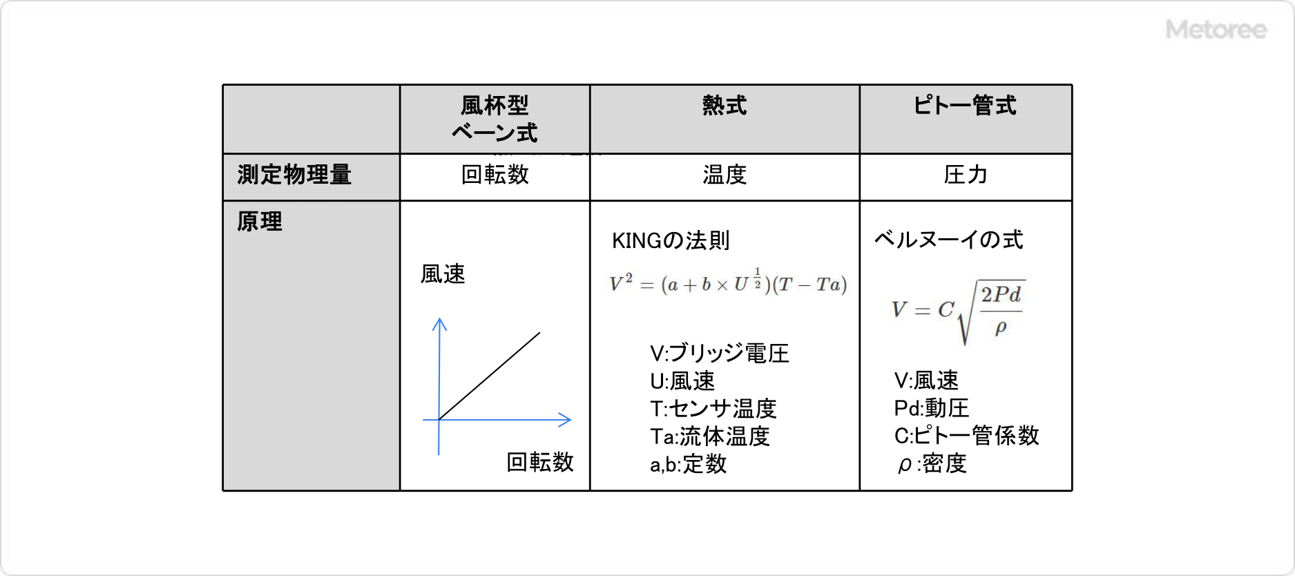 图1 数字风速计原理