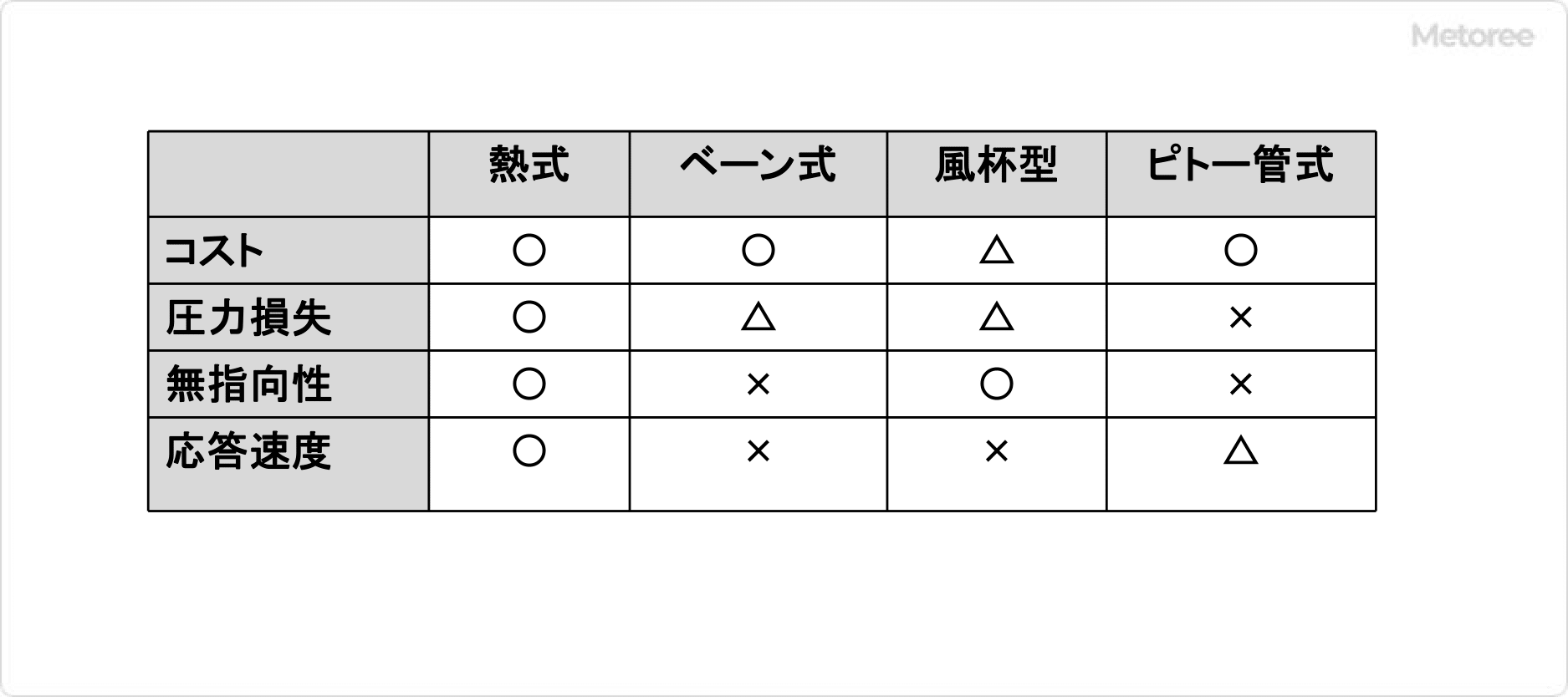 图2 数字风速计的类型