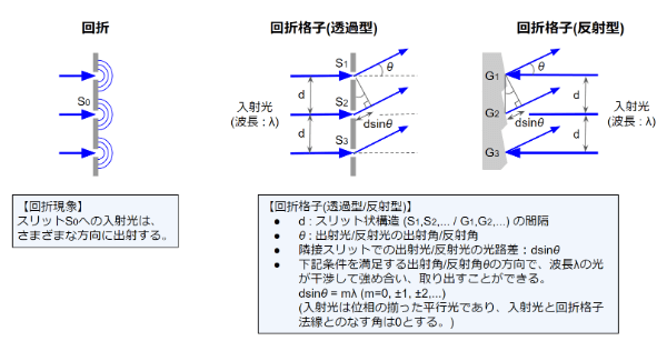 衍射光柵的基本原理