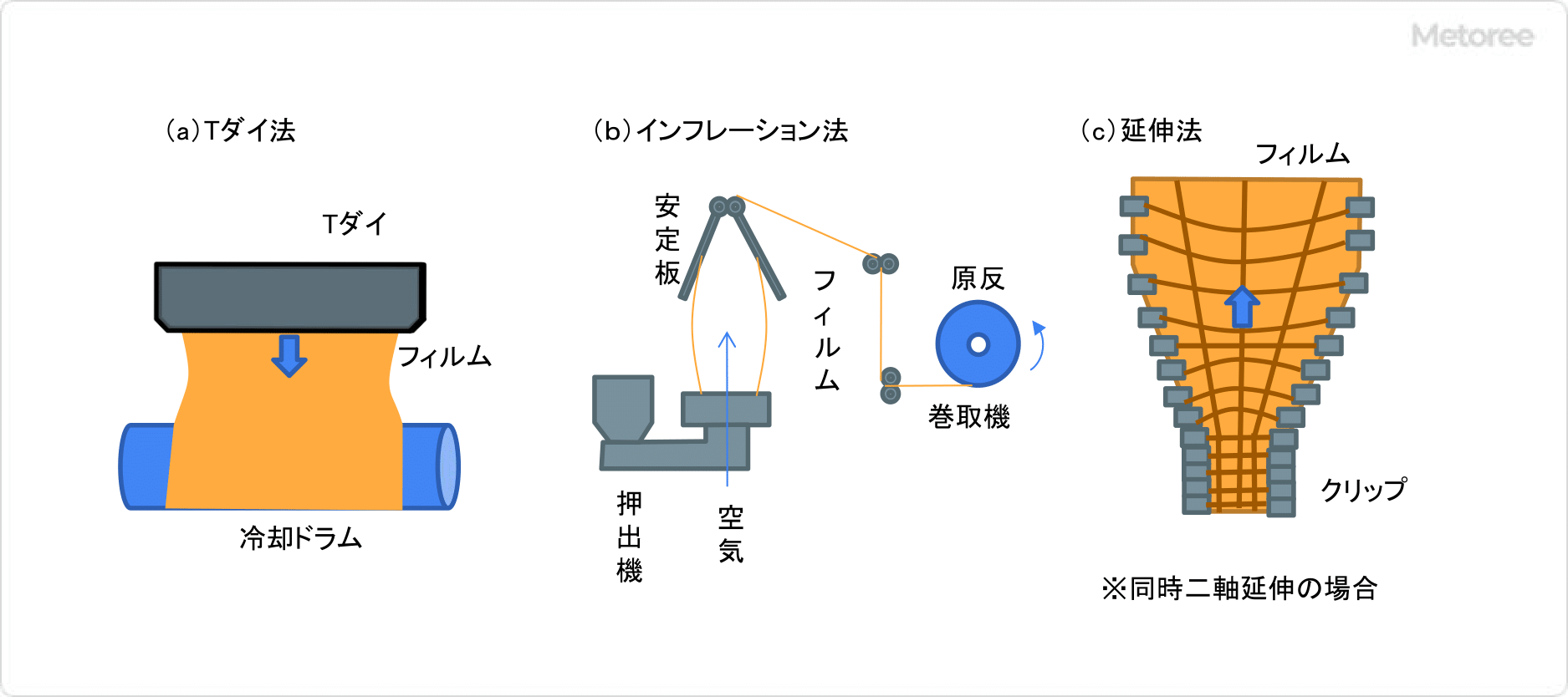 图3 薄膜制造方法