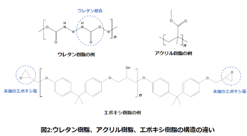 ウレタン樹脂、アクリル樹脂、エポキシ樹脂の構造の違い