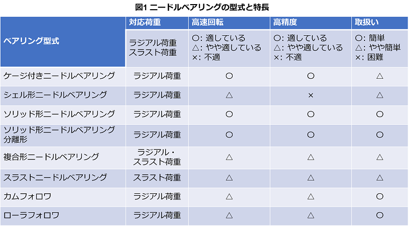 2023年版】ニードルベアリング メーカー8社一覧 | Metoree