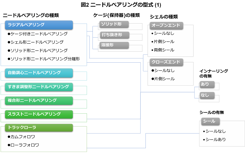 2023年版】ニードルベアリング メーカー8社一覧 | Metoree