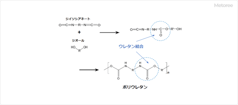 ウレタン結合の形成反応の例