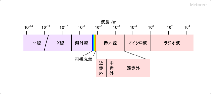 図2-光の種類