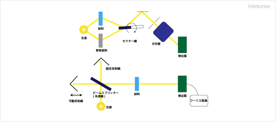 分散型IR (上) とFT-IR(下) の概略図