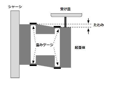 電子はかりの構造