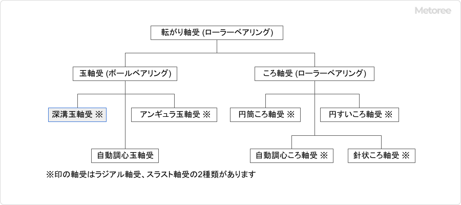 单列深沟球轴承_图2