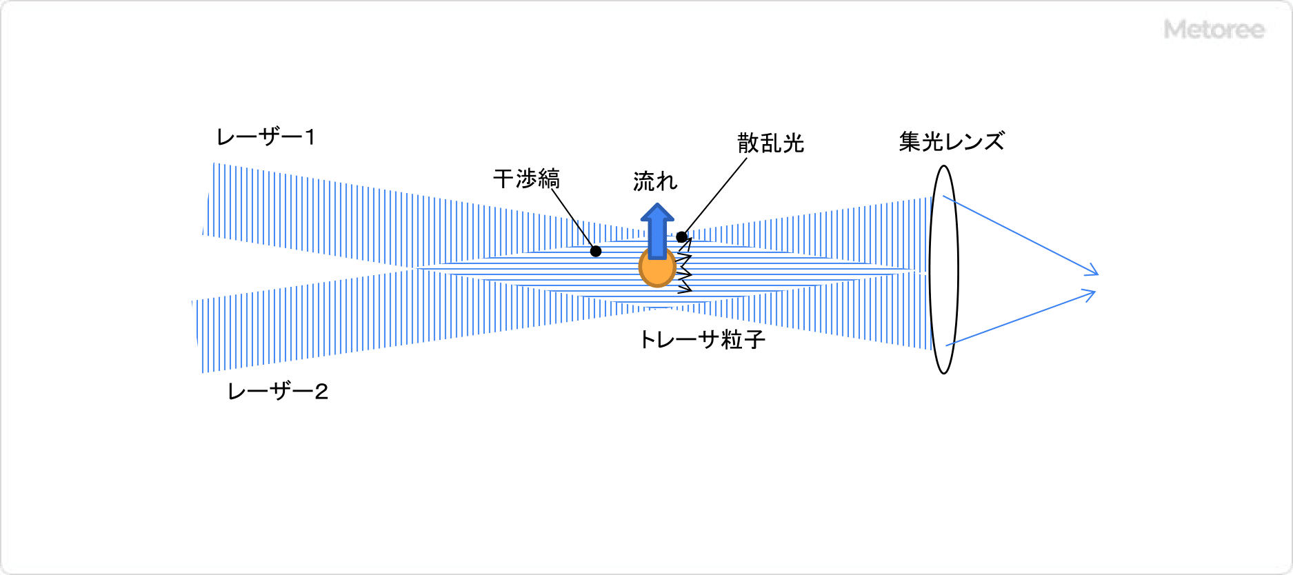 图1 激光多普勒风速计原理