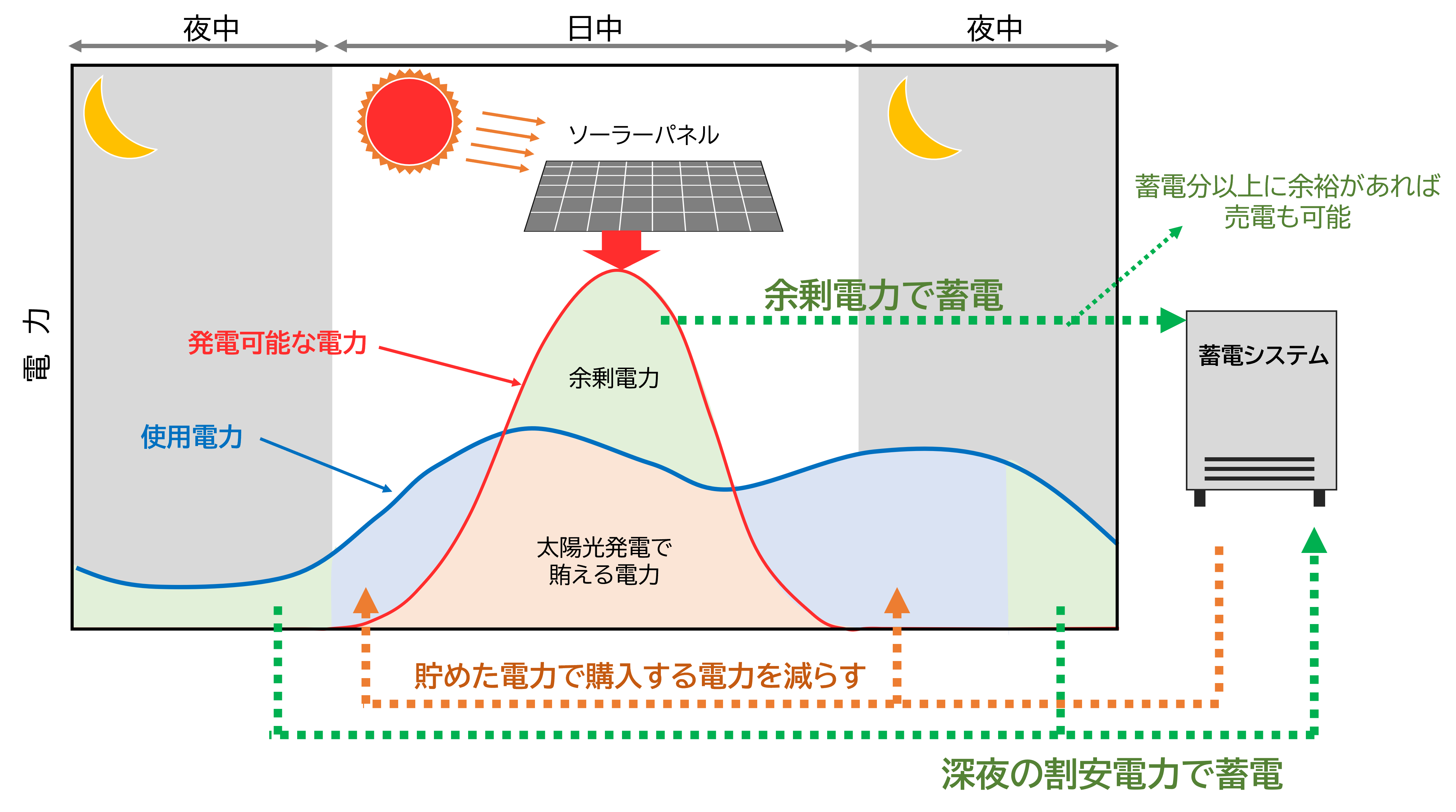 蓄电系统用电量示意图