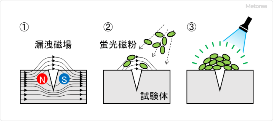 磁粉探伤设备原理