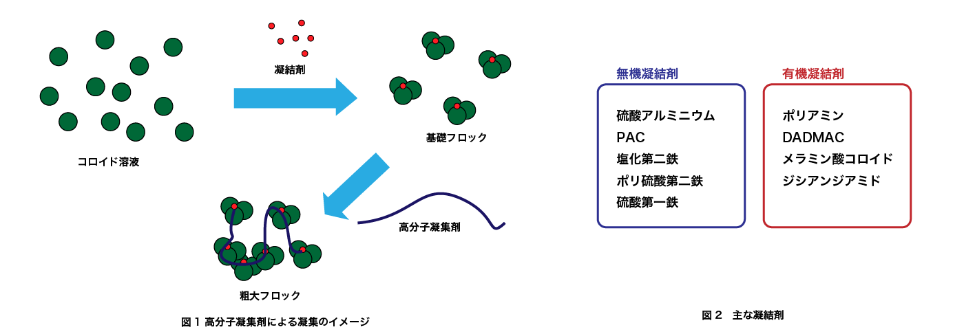 2022年版】高分子凝集剤製造メーカー8社一覧 | メトリー