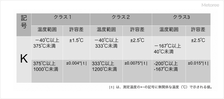 熱電対温度許容差