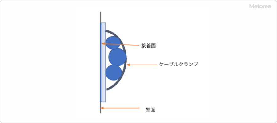 貼り付け型ケーブルクランプの構造図