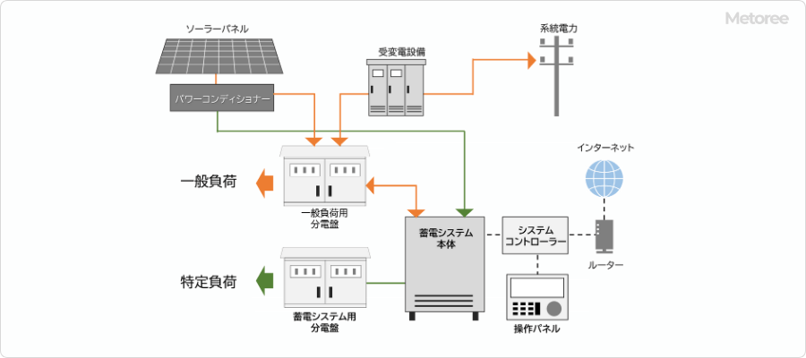 蓄電システムの概略図