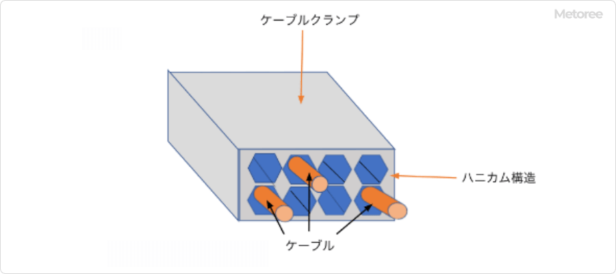 箱型ケーブルクランプの構造図