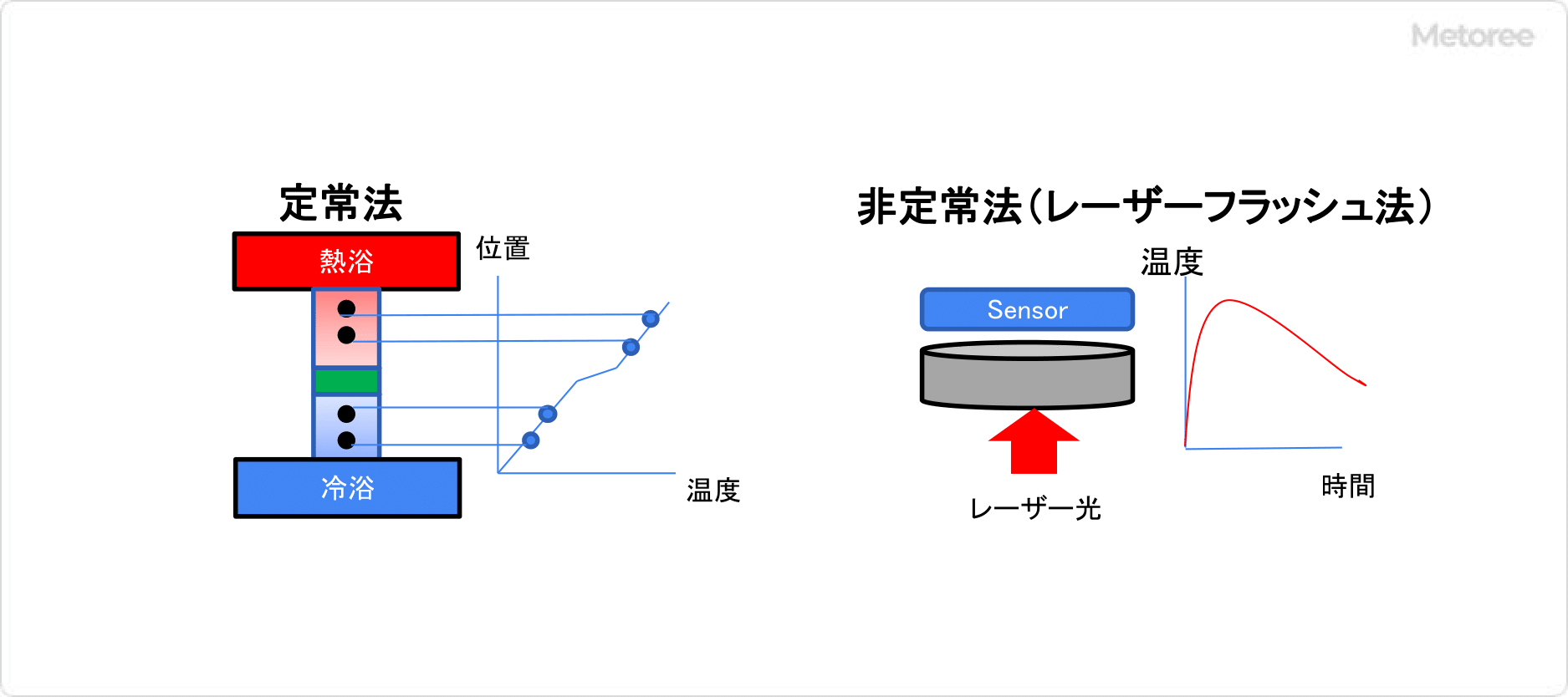 Fig1 定常法と非定常法