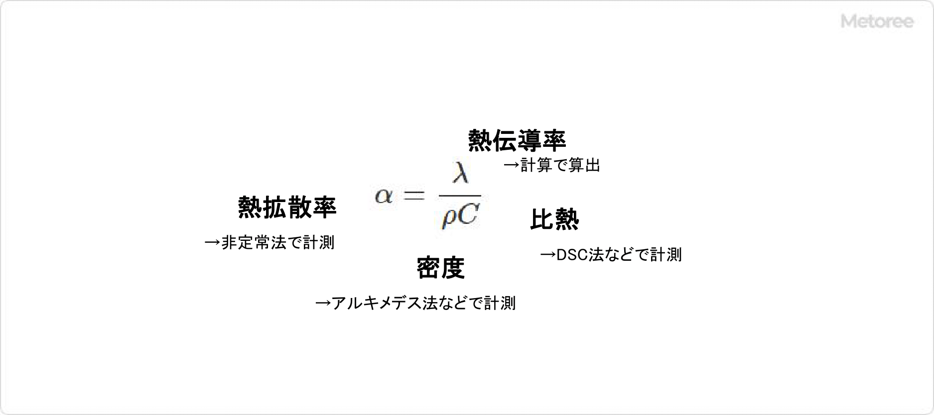 Fig2　熱拡散率と熱伝導率