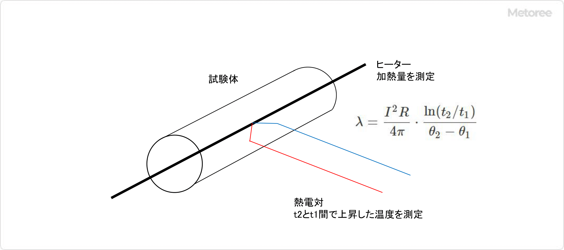 Fig3 非定常法細線加熱法