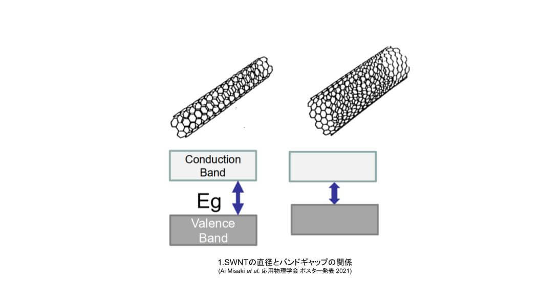 SWNTの直径とバンドギャップの関係