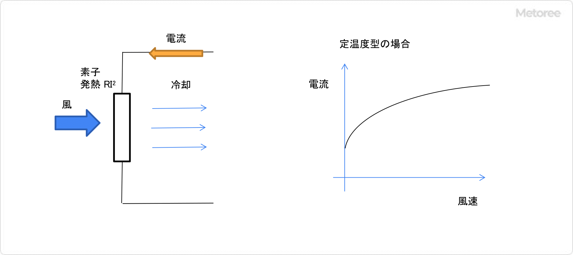 Fig1 熱線式風速計の原理