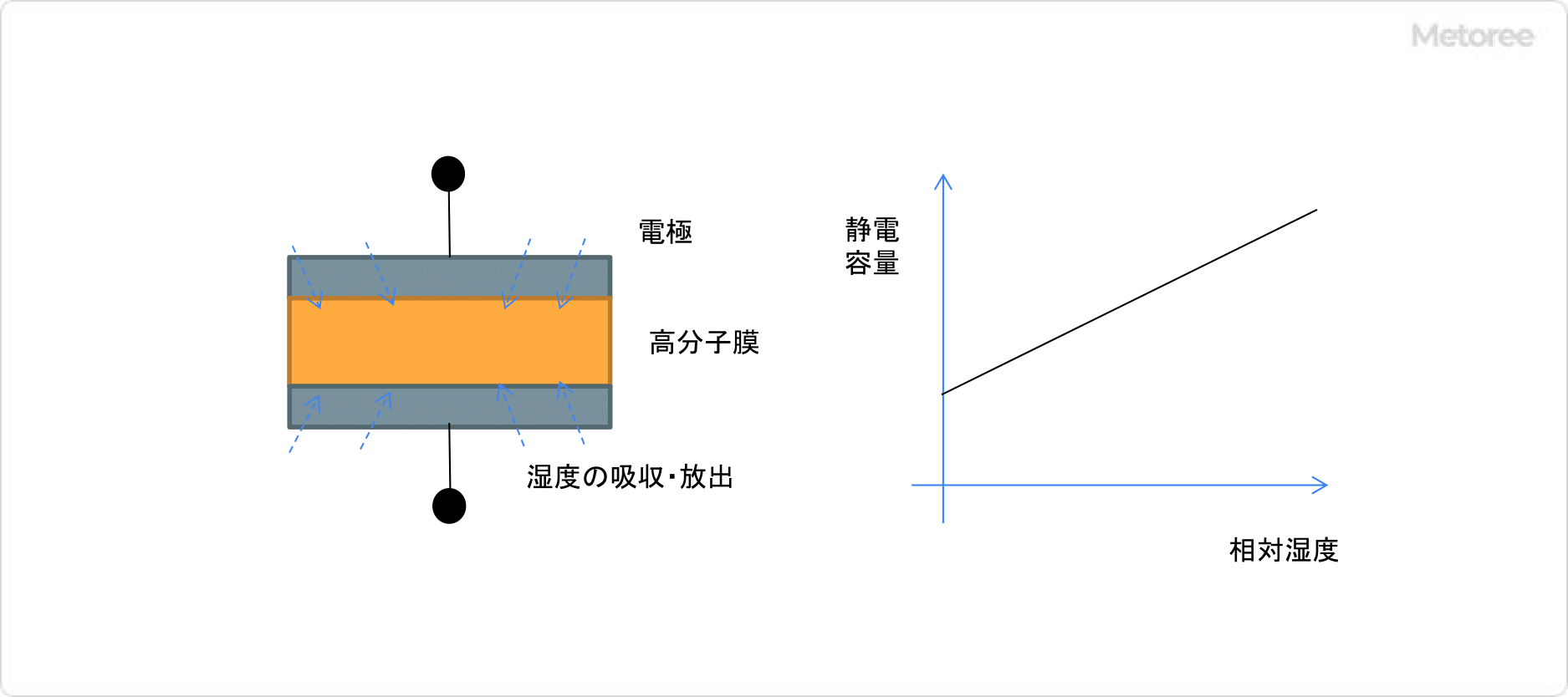 Fig2 湿度計の原理