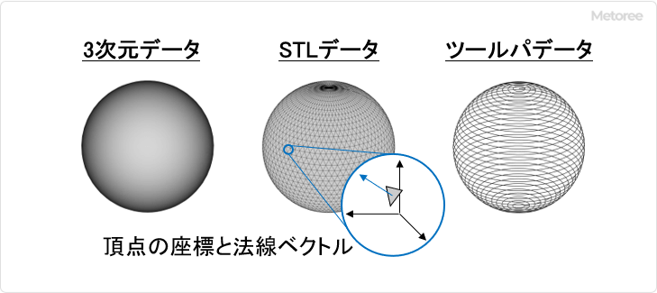 図3 光造形3Dプリンターによる造形で取り扱うデータ