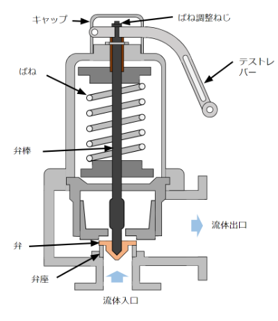 2023年版】安全弁 メーカー13社一覧 | Metoree