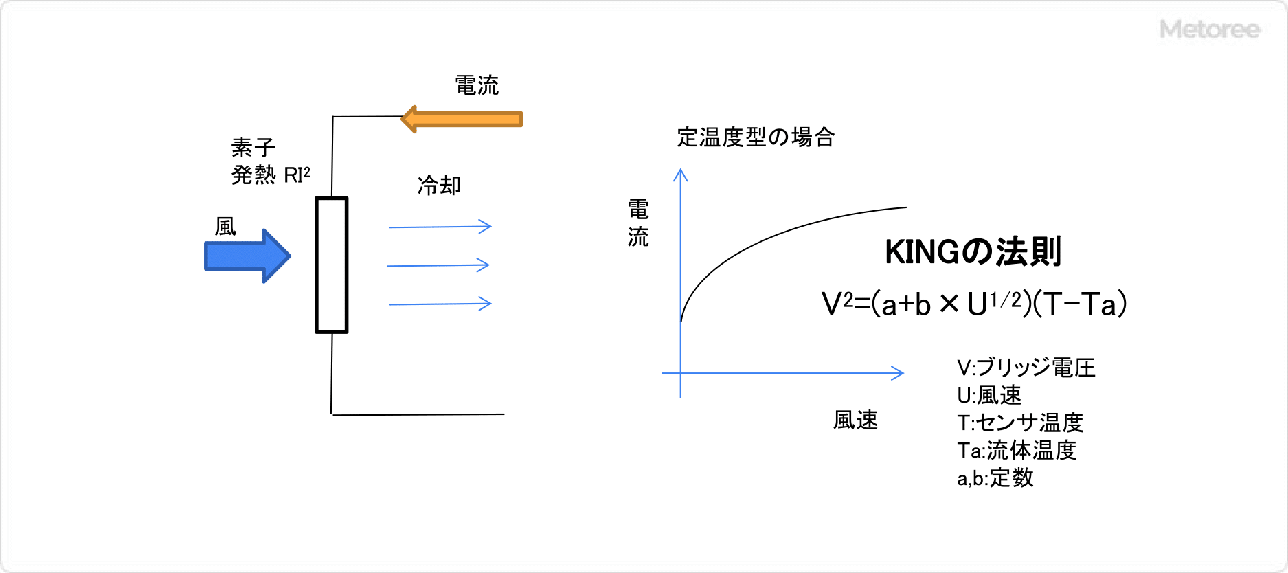 Fig2 熱線式風速計の原理