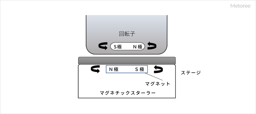 回転子の原理