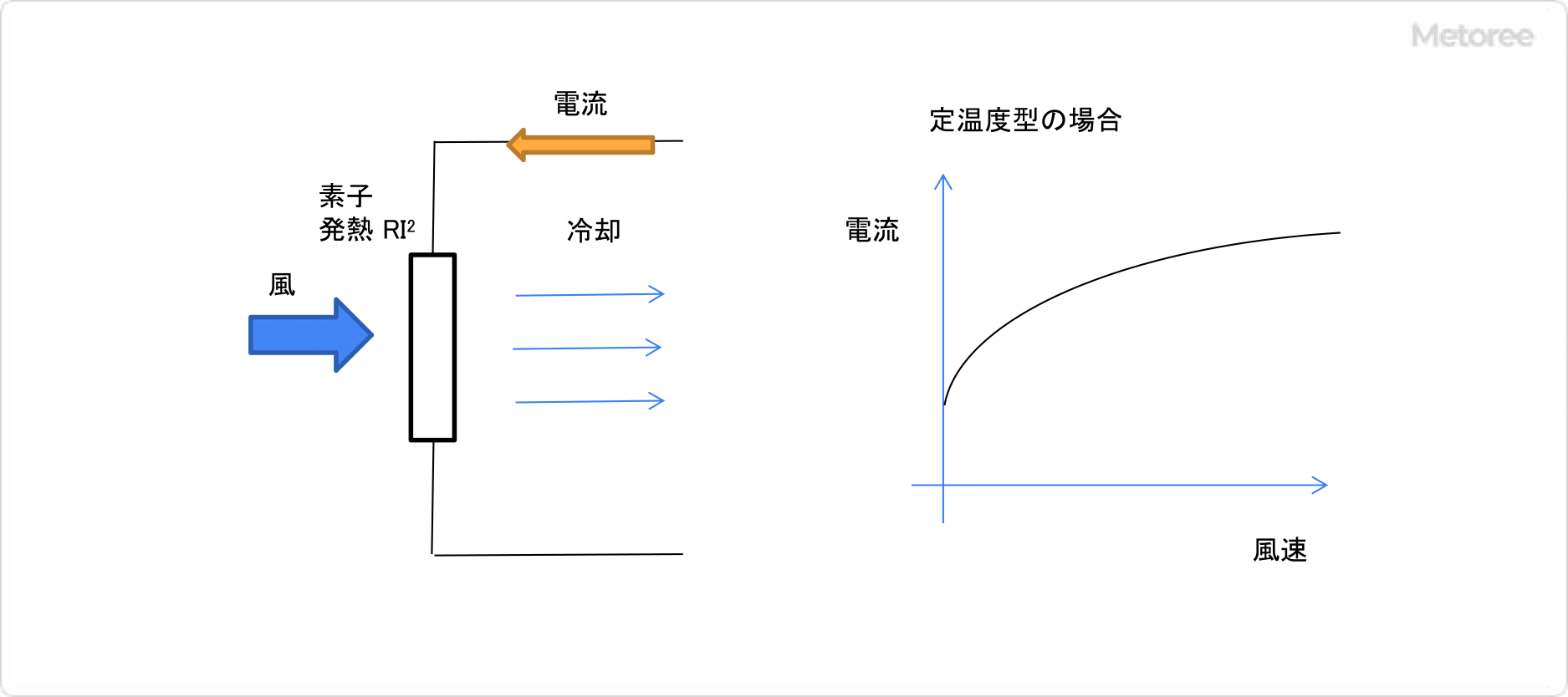 Fig1 熱線式風速計の原理