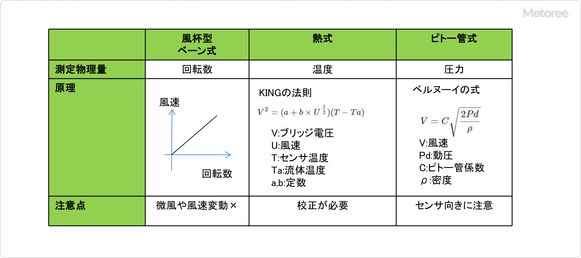 Fig3　風速計の比較