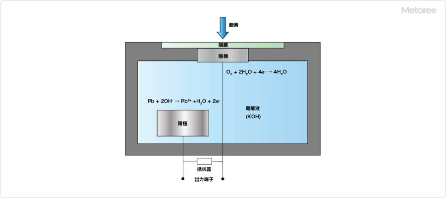 ガルバニ電池式酸素計の模式図