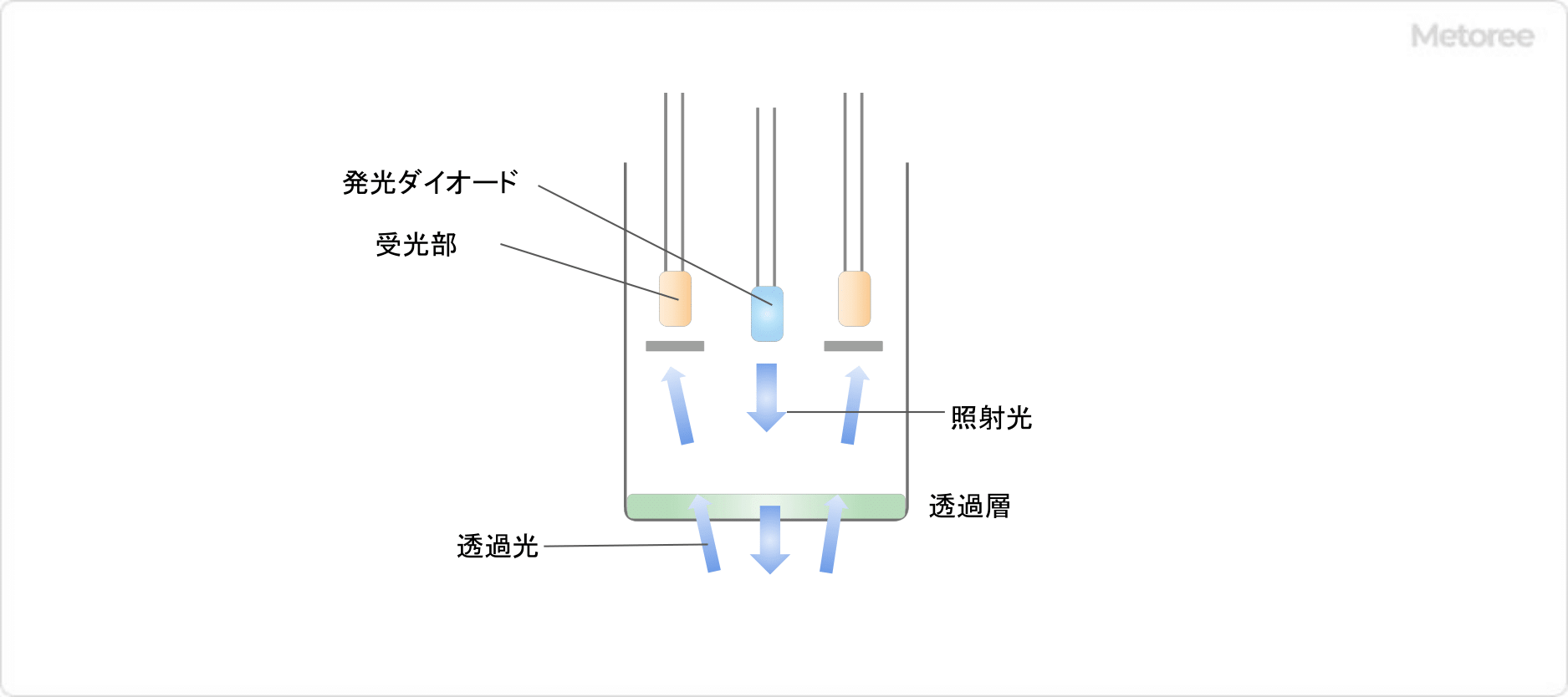 蛍光法のDOセンサーの模式図