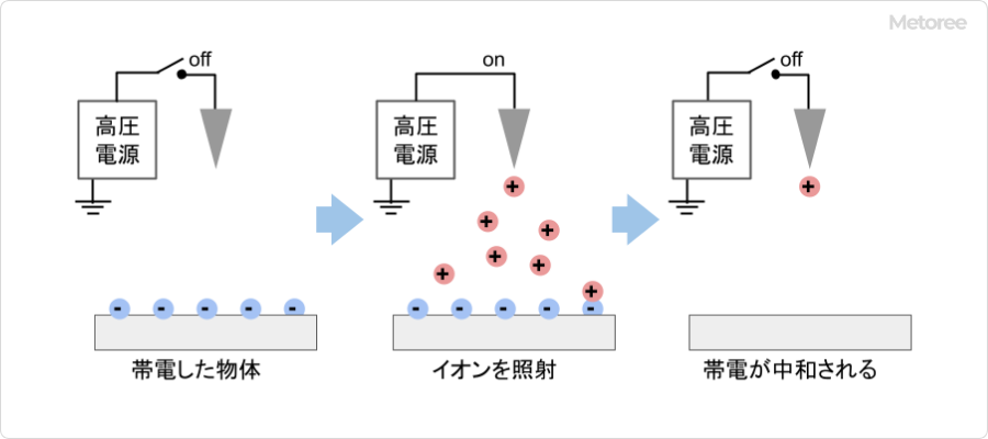 図1-除電ガンによる除電のイメージ