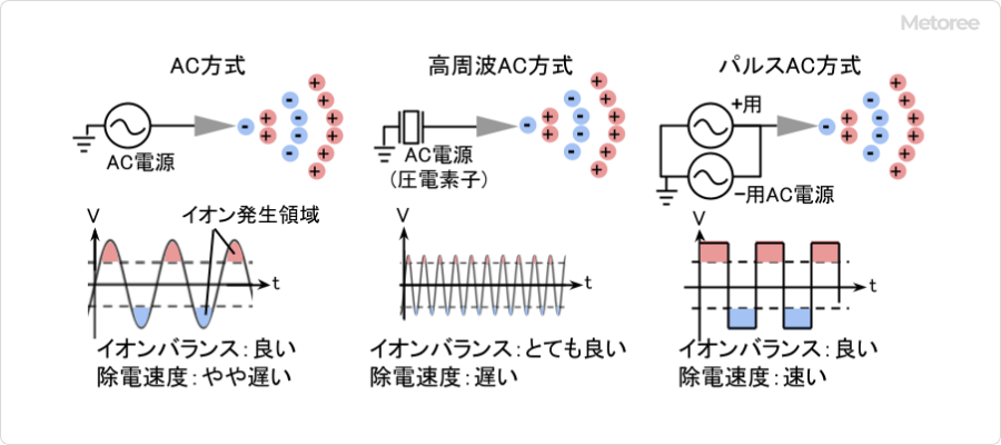 図2-交流電源を用いる除電ガンの種類と特徴