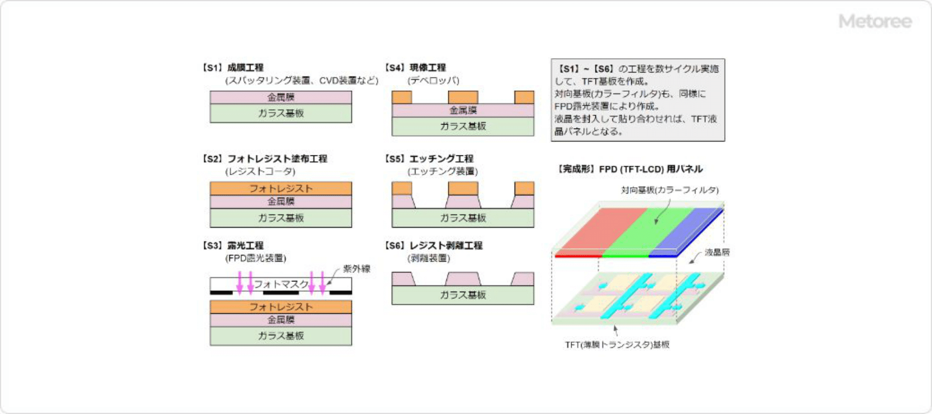 TFT基板侧制造流程概要