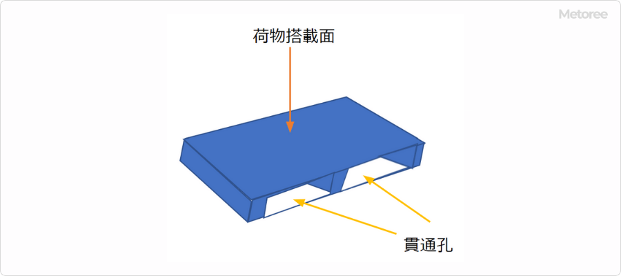 プラスチックパレットの形状(1)