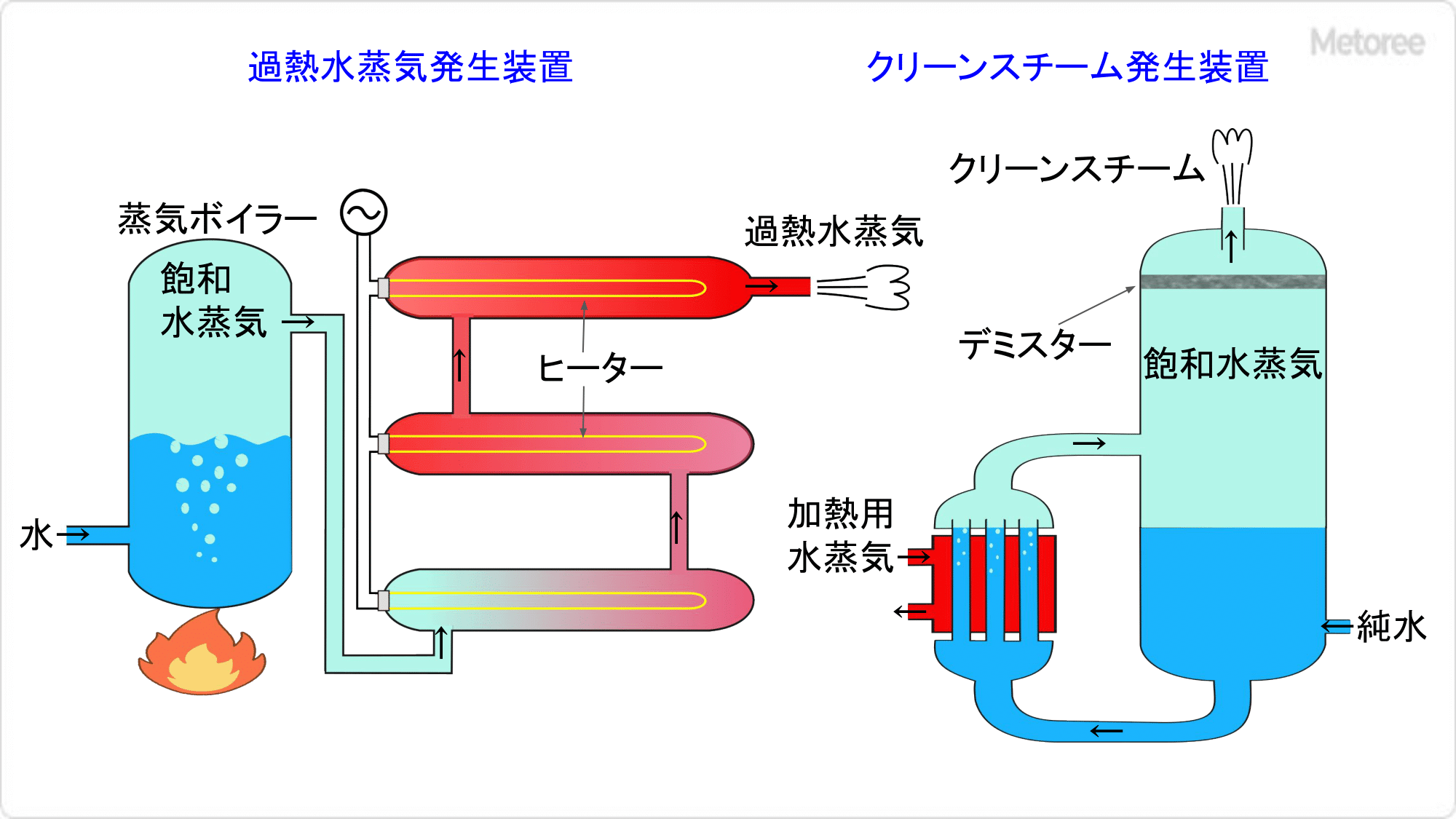 水蒸気発生装置