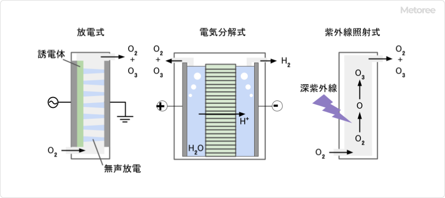 図2-オゾン水生成器の種類