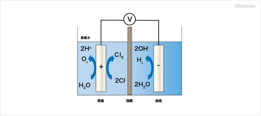 強酸性電解水生成装置 (有隔膜二槽式) の概要