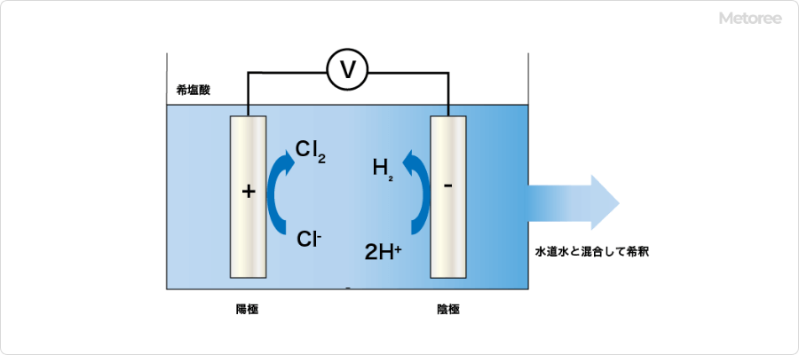 微酸性電解水生成装置の概要